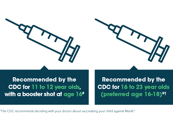 ACWY vaccine (MCV4) and B vaccine (MenB)